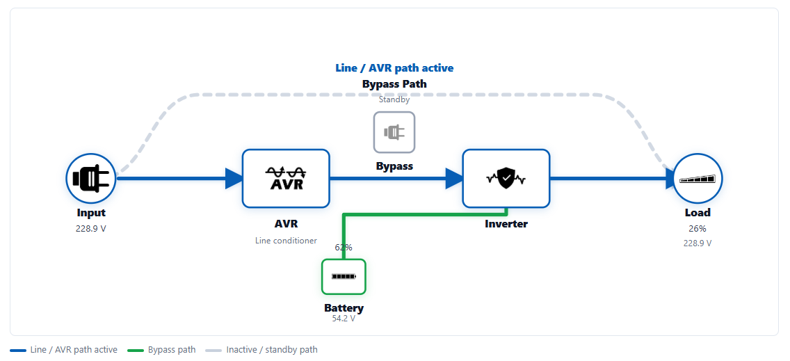 PowerPi UPS Gateway live power flow chart showing utility input, UPS, battery, and protected load status
